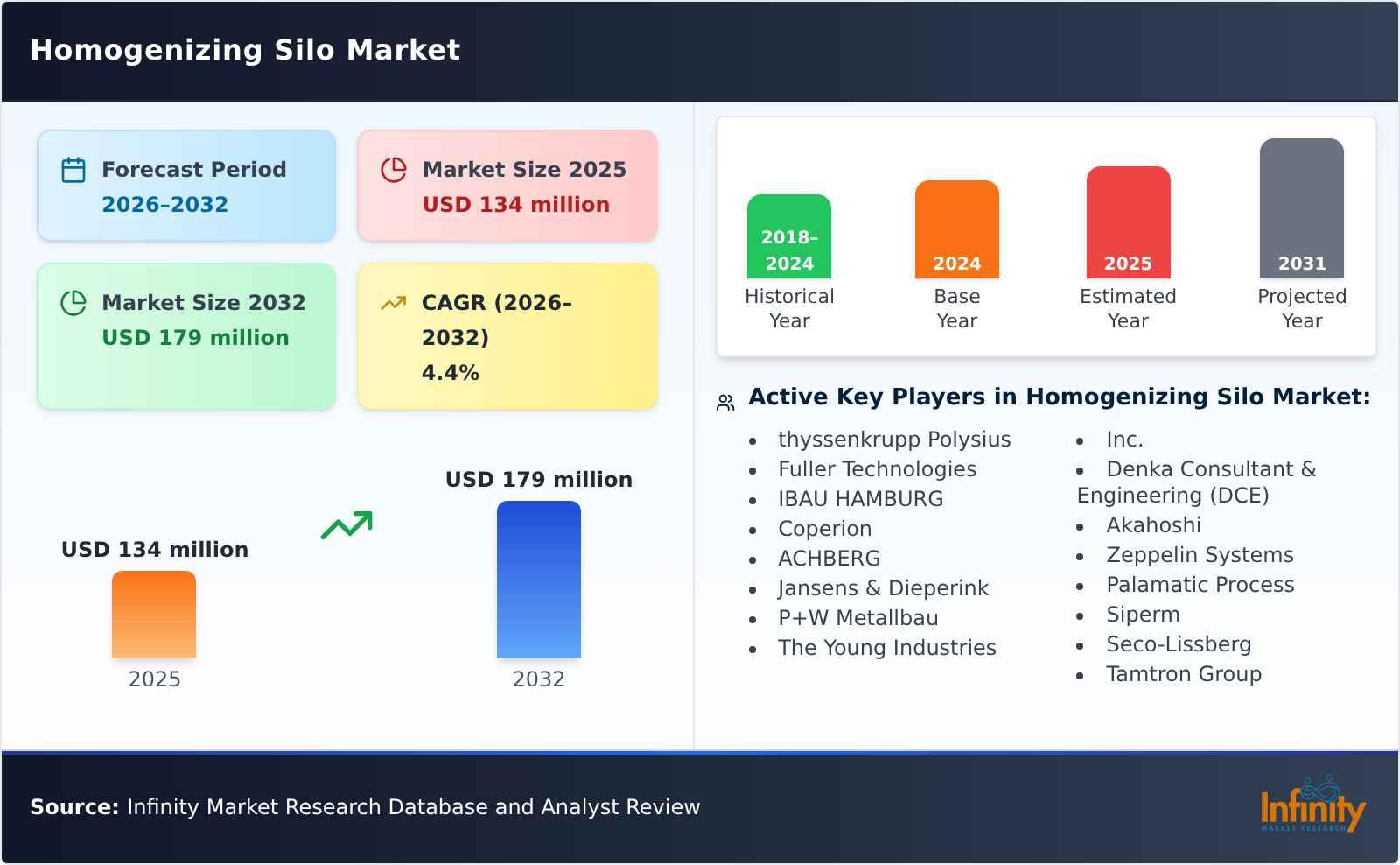 Homogenizing Silo Market