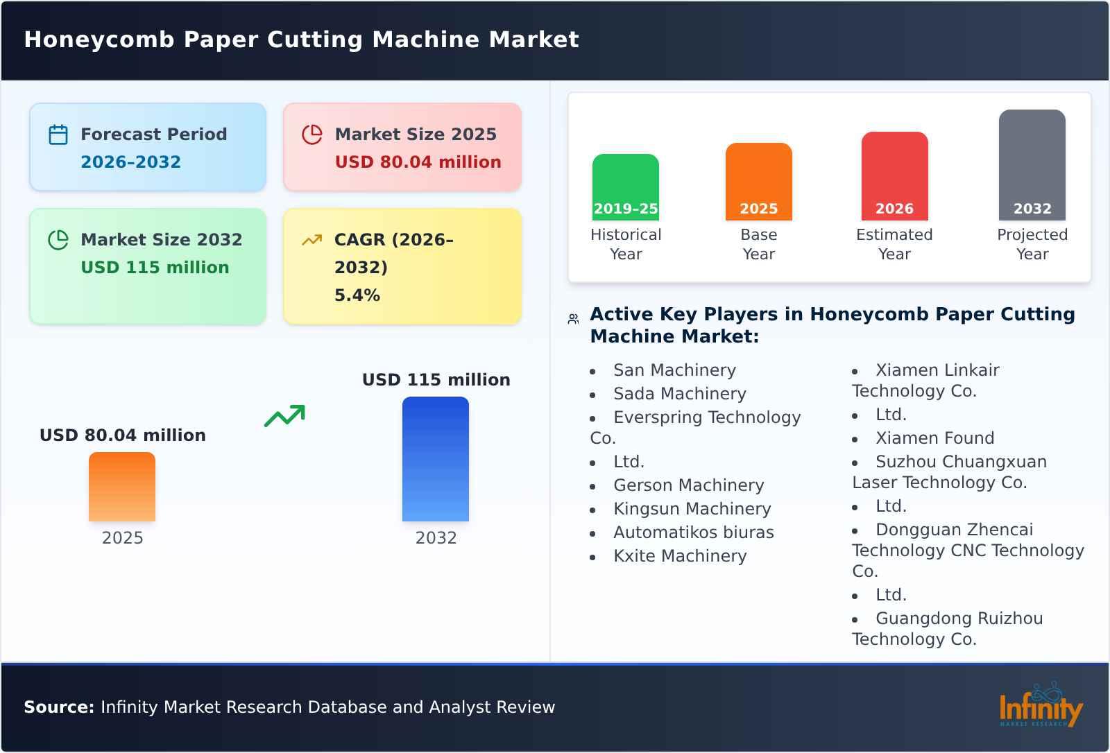 Honeycomb Paper Cutting Machine Market