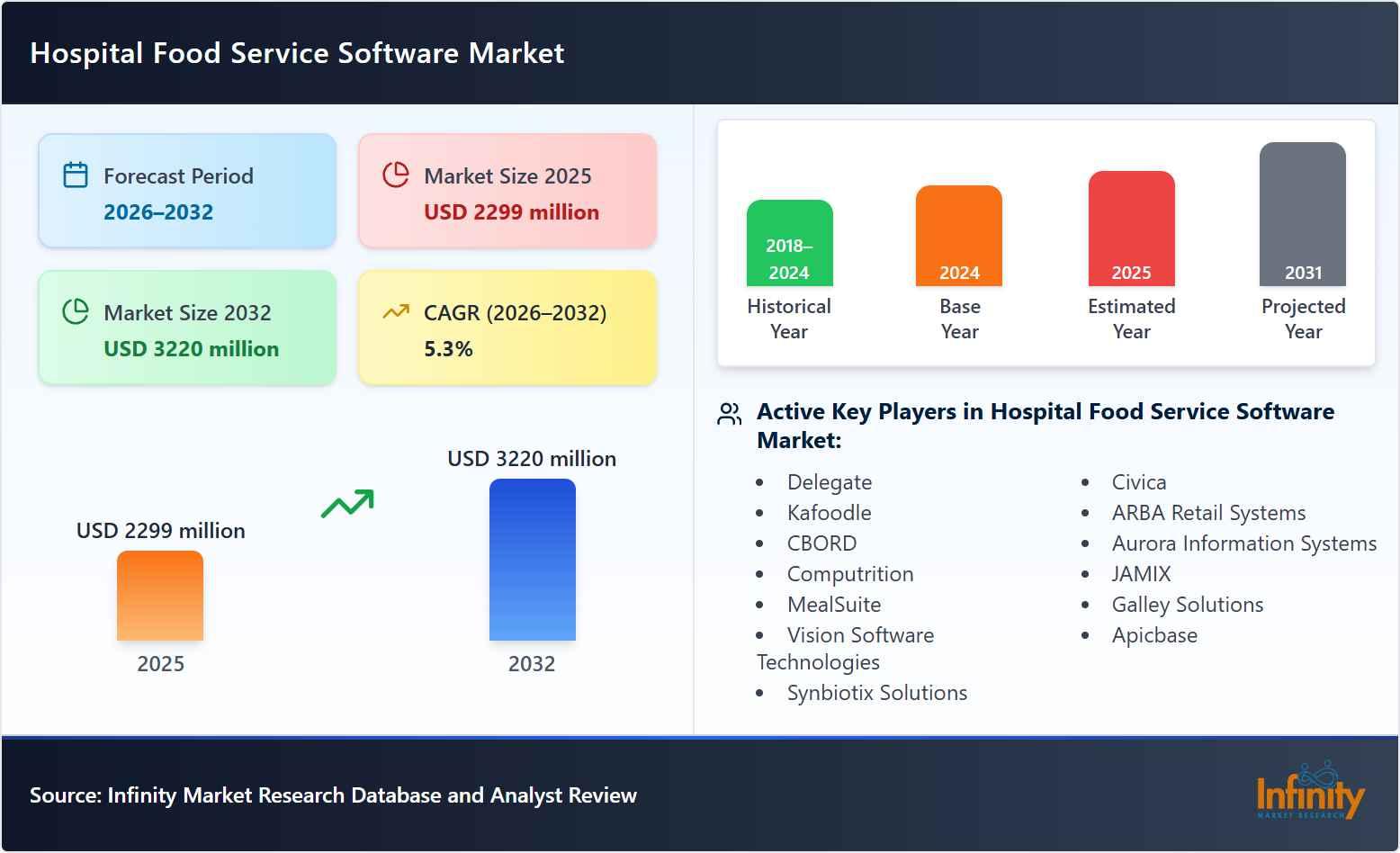 Hospital Food Service Software Market