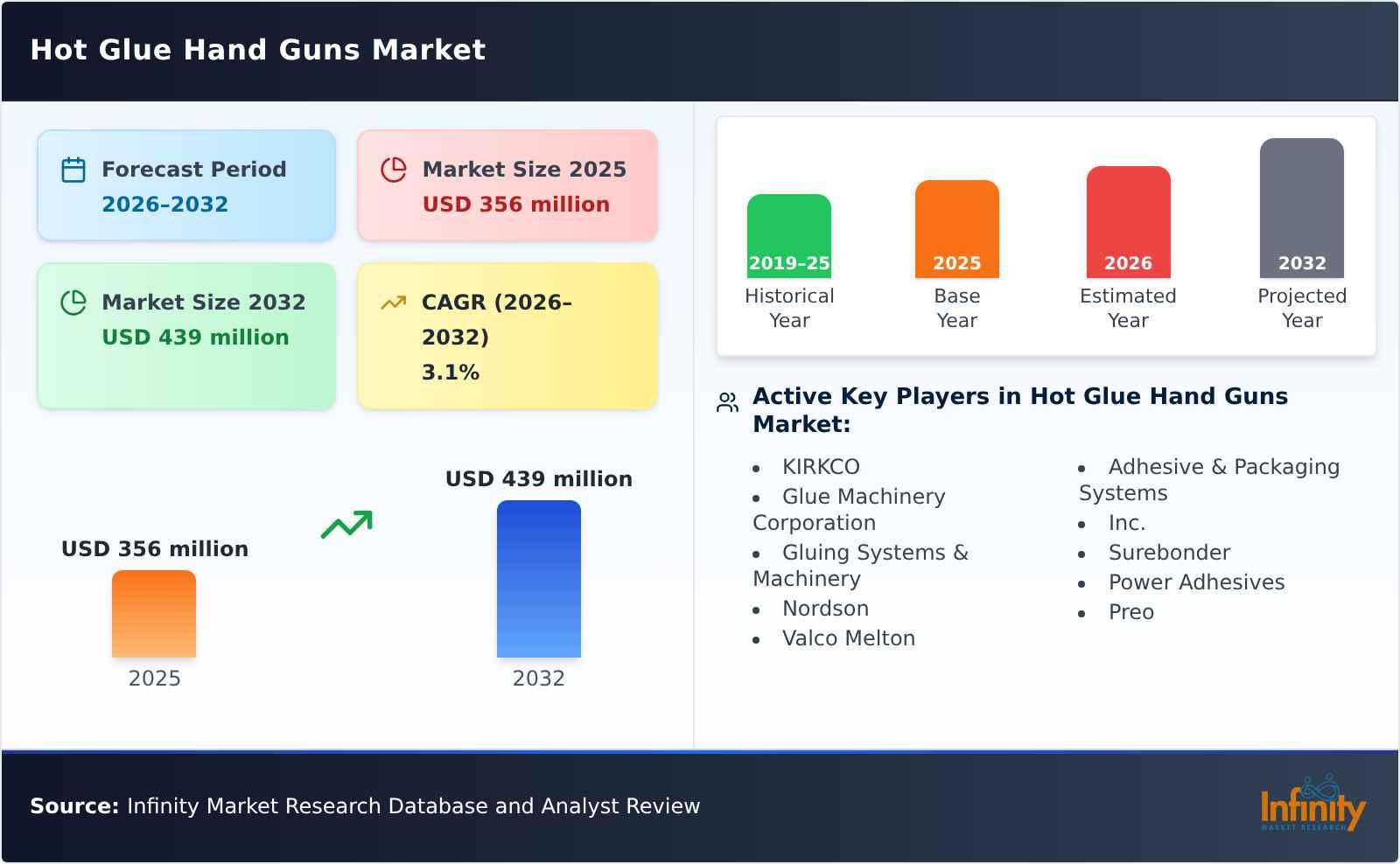 Hot Glue Hand Guns Market