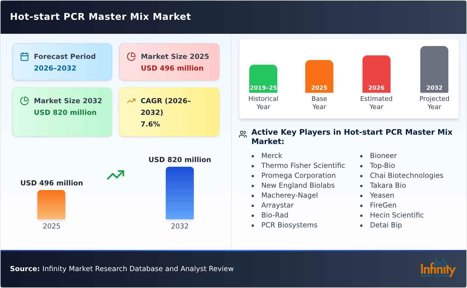 Hot-start PCR Master Mix Market