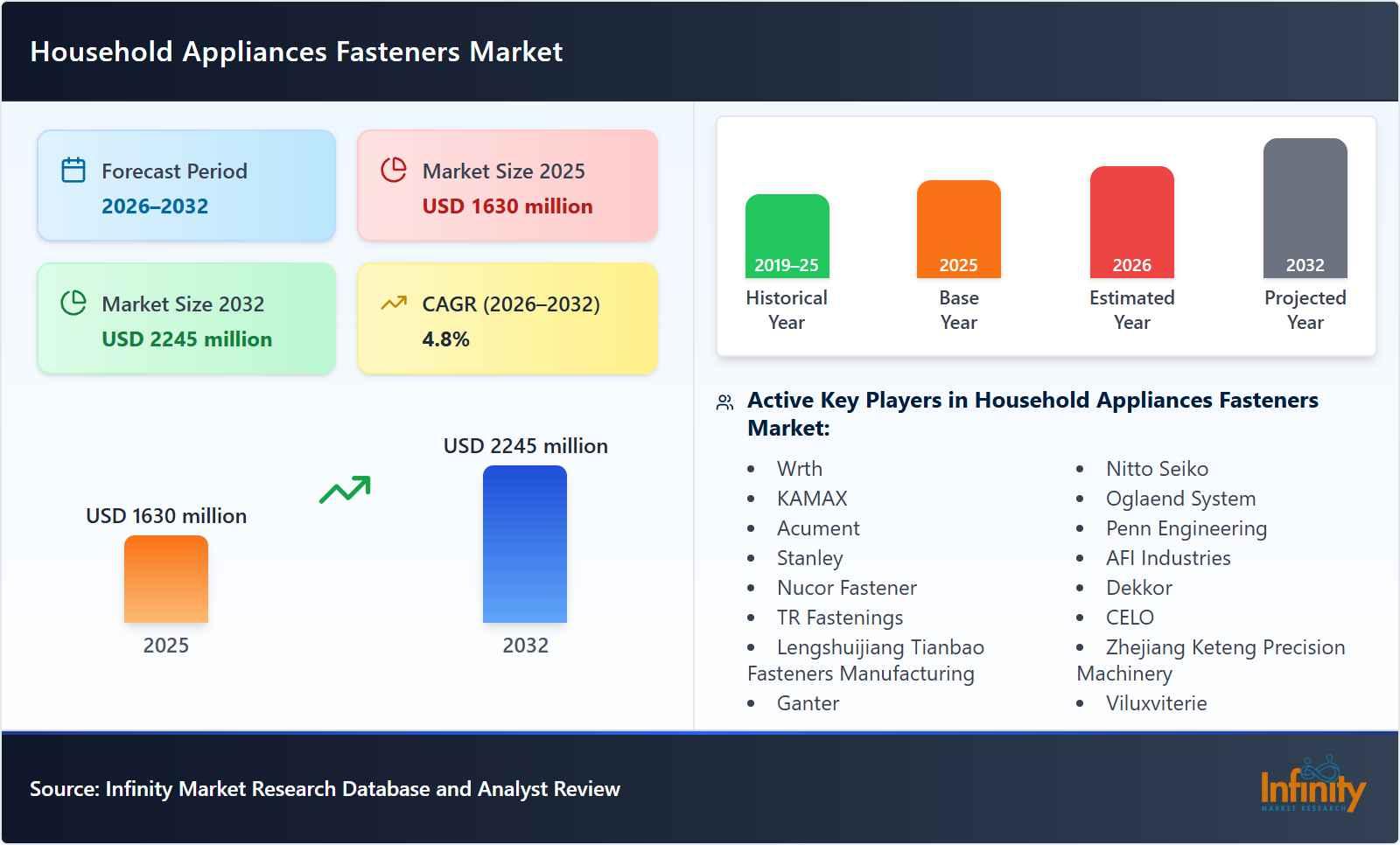 Household Appliances Fasteners Market