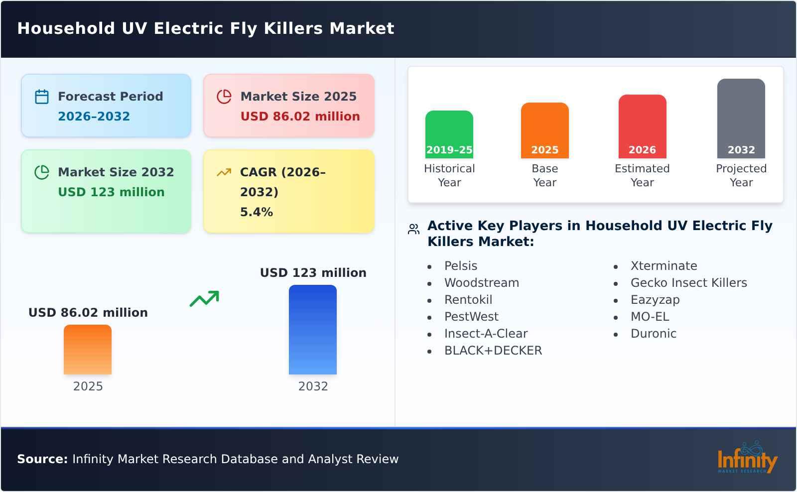 Household UV Electric Fly Killers Market