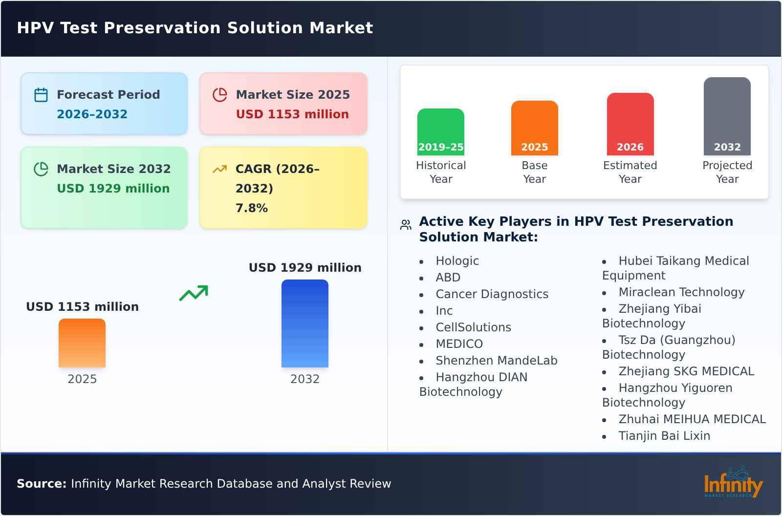 HPV Test Preservation Solution Market