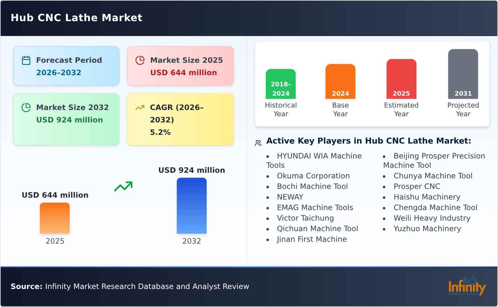 Hub CNC Lathe Market