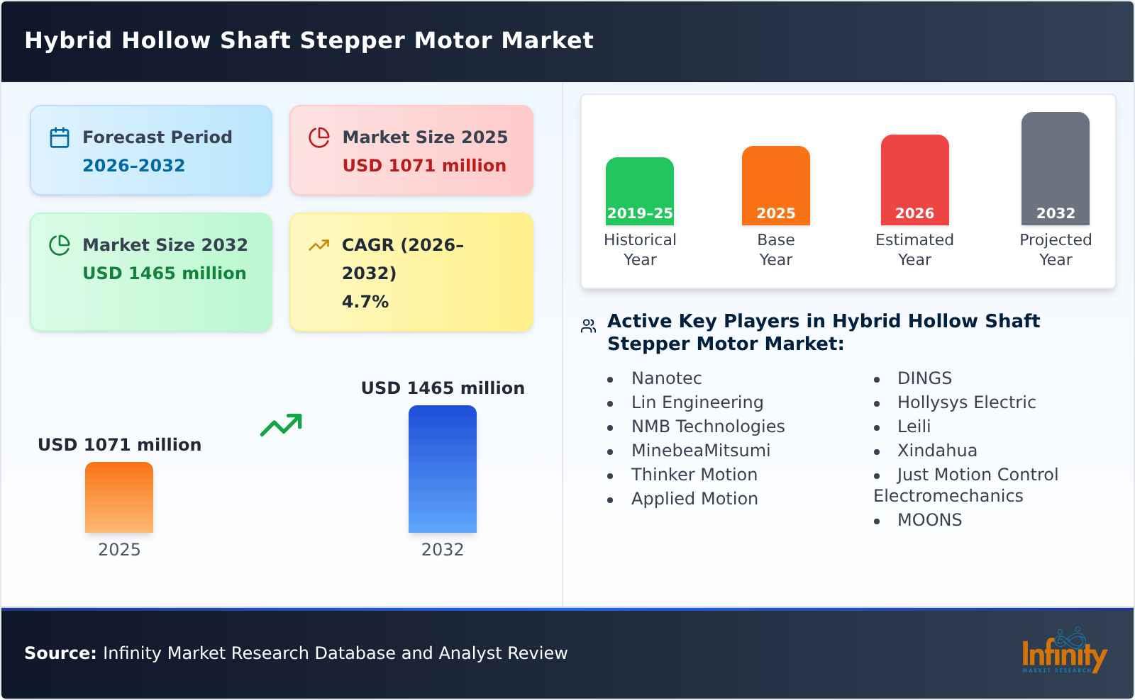 Hybrid Hollow Shaft Stepper Motor Market