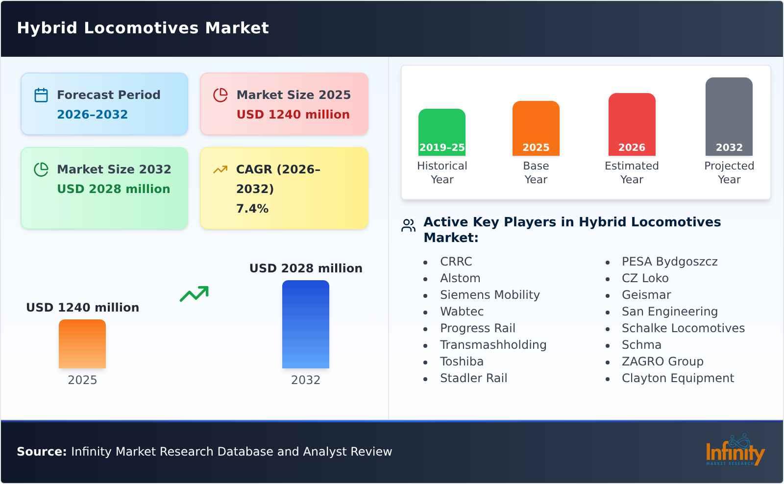 Hybrid Locomotives Market
