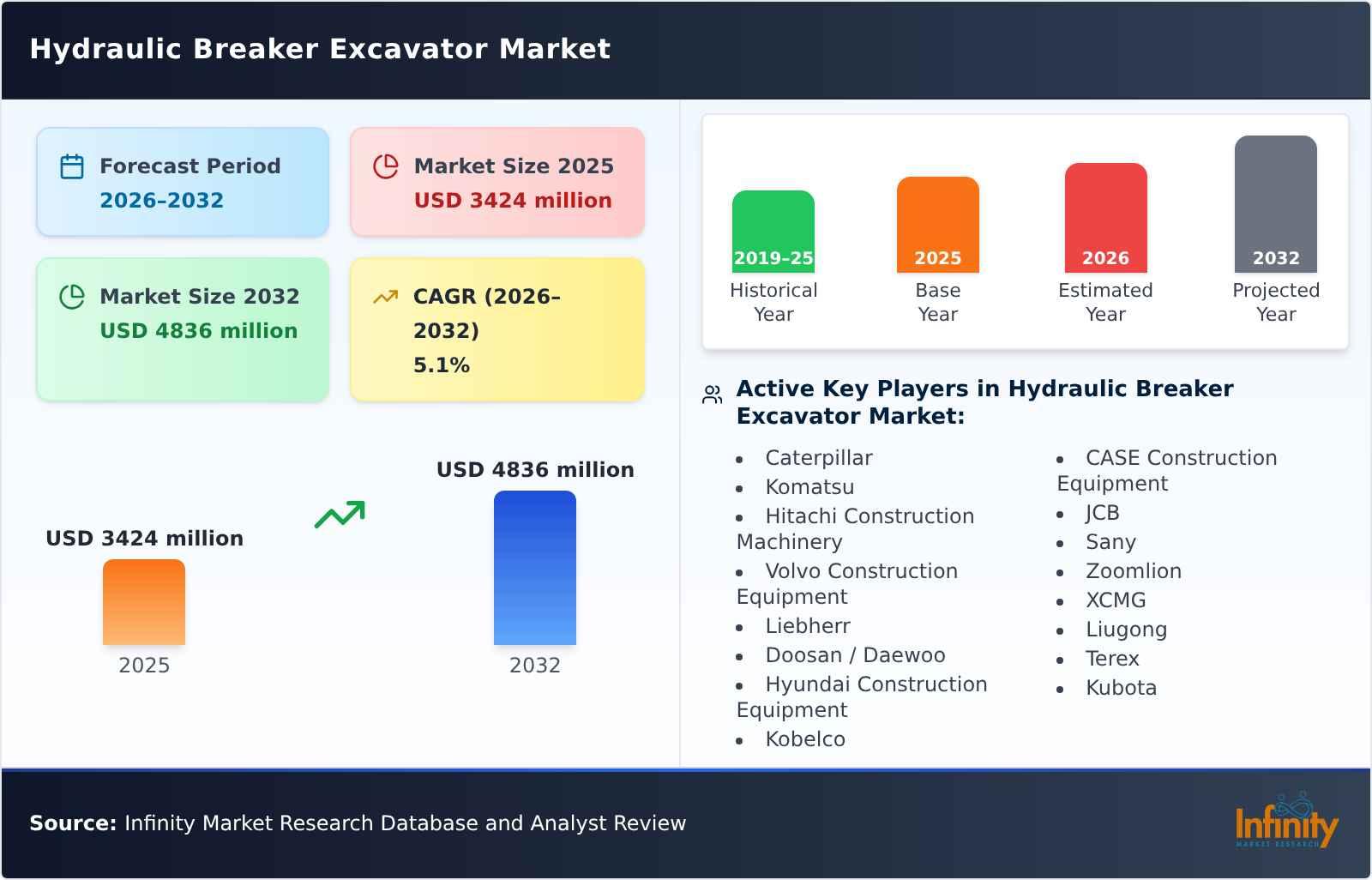 Hydraulic Breaker Excavator Market