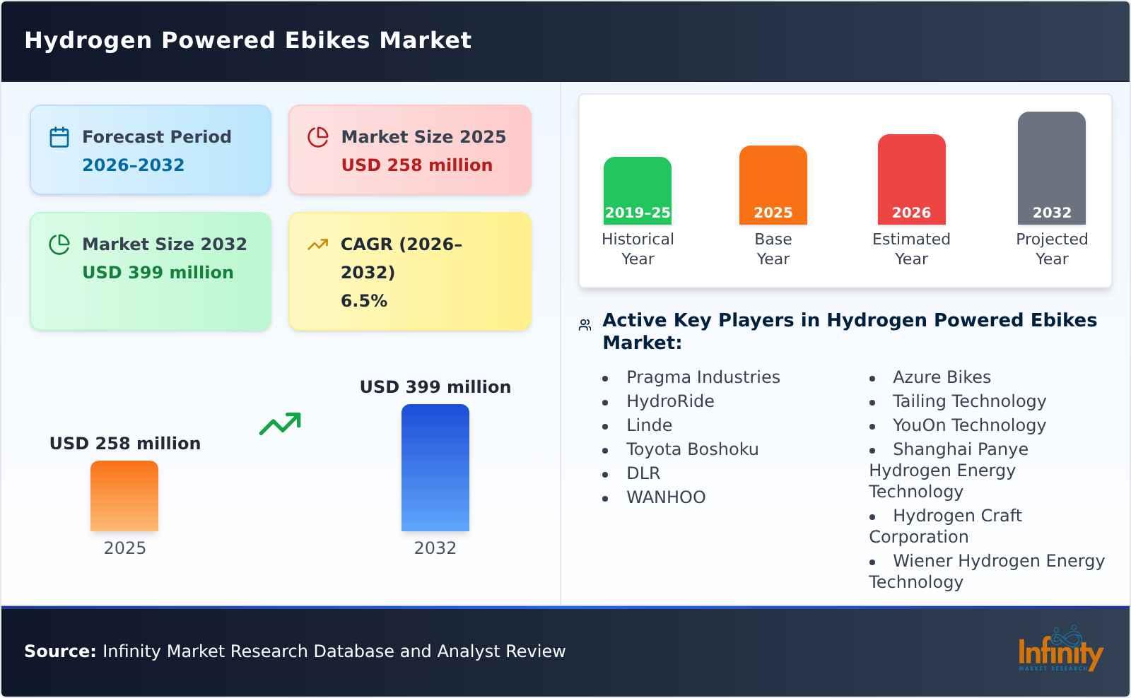 Hydrogen Powered Ebikes Market