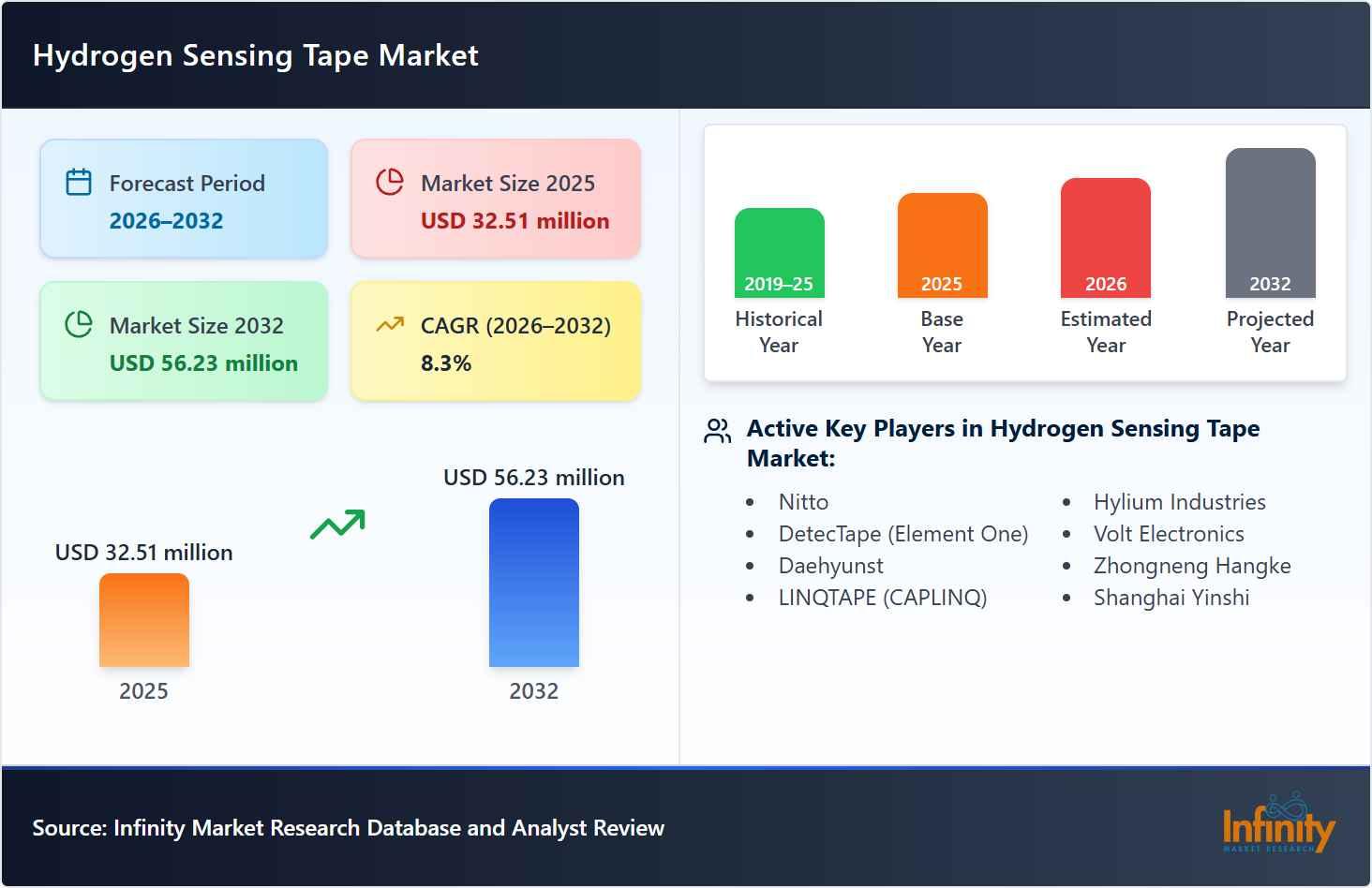Hydrogen Sensing Tape Market