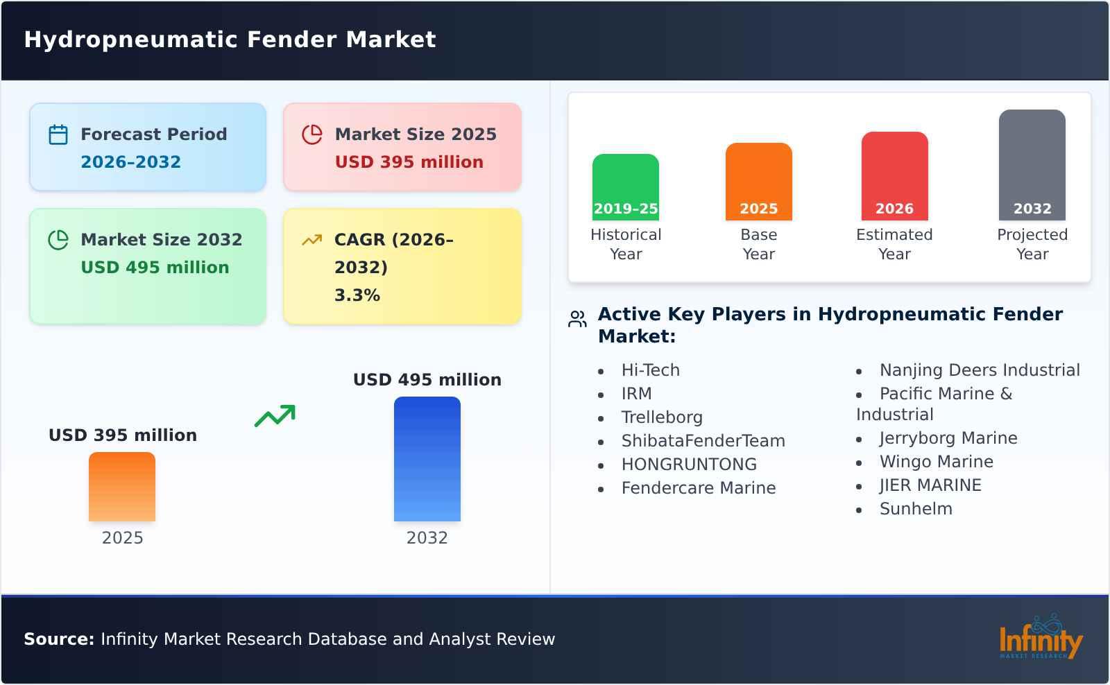 Hydropneumatic Fender Market