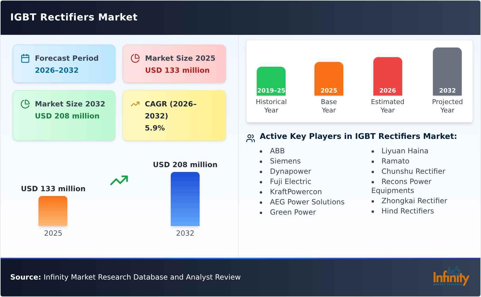 IGBT Rectifiers Market