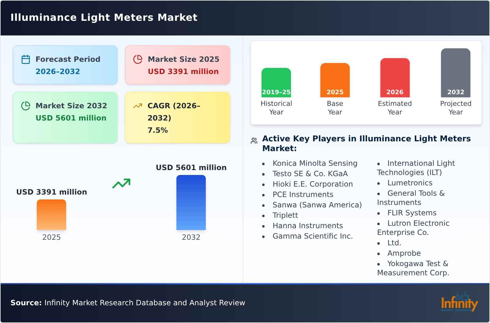Illuminance Light Meters Market