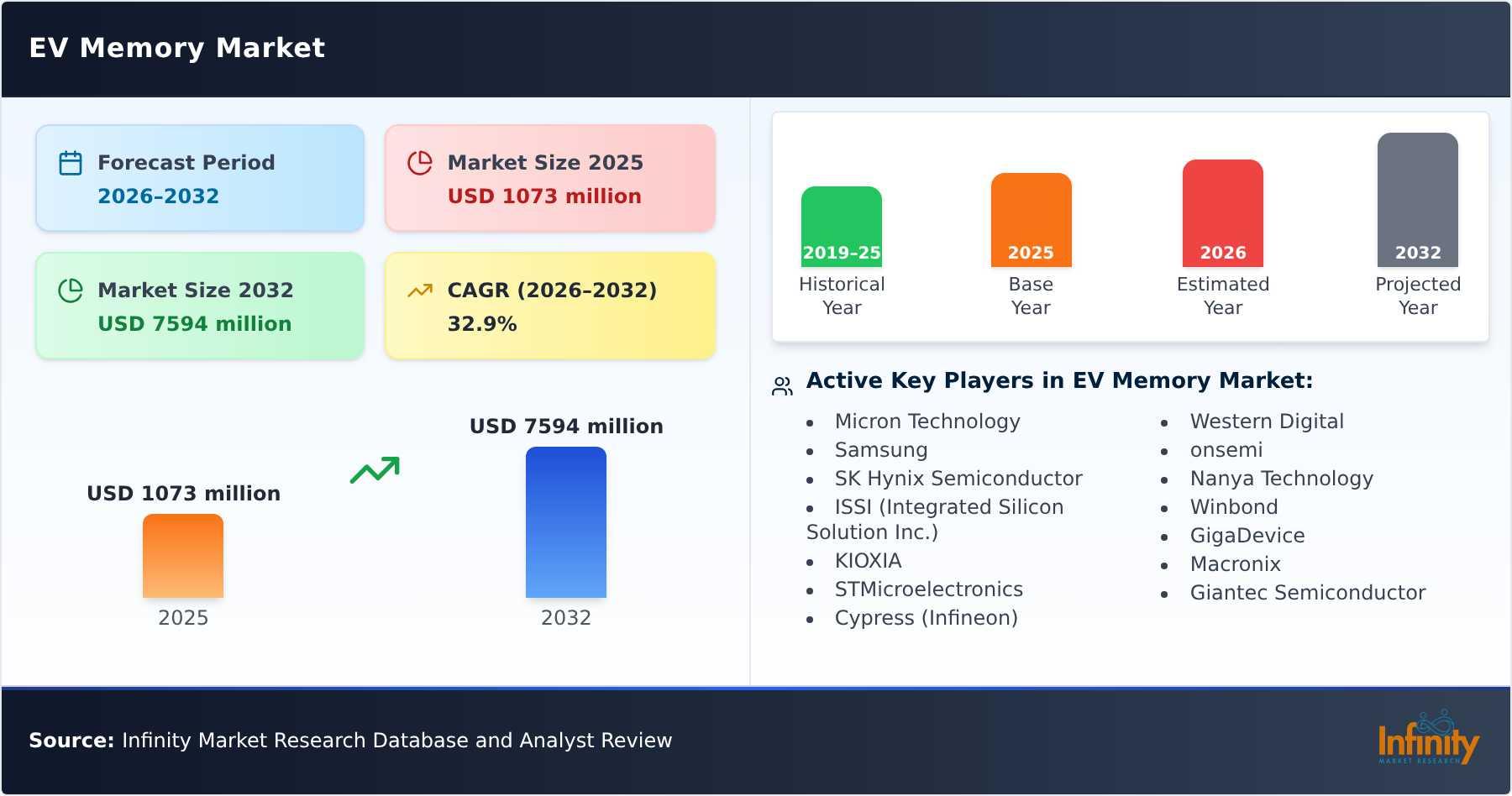 EV Memory Market