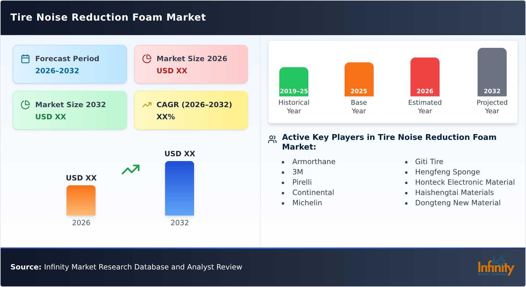 Tire Noise Reduction Foam Market