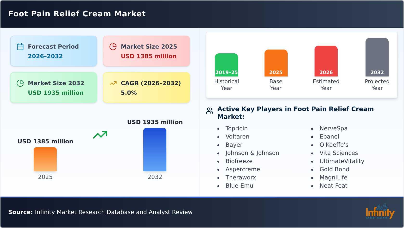Foot Pain Relief Cream Market