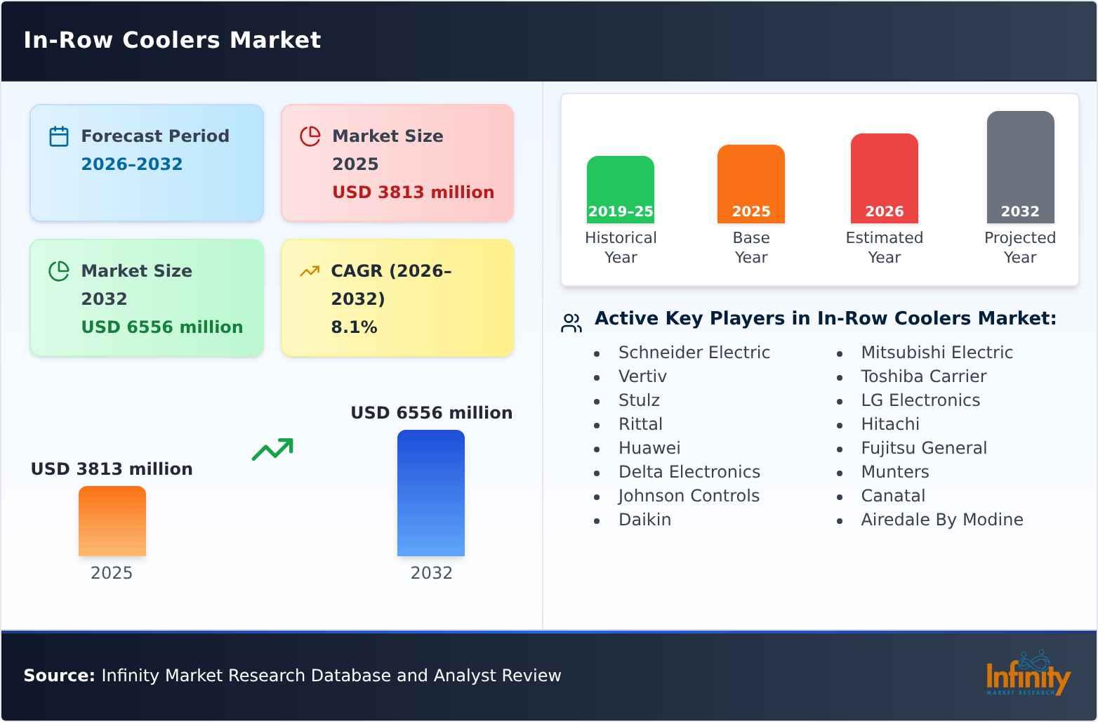 In-Row Coolers Market