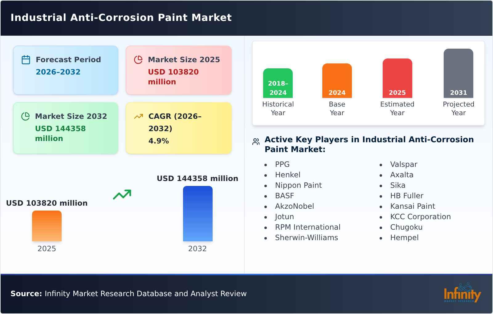 Industrial Anti-Corrosion Paint Market