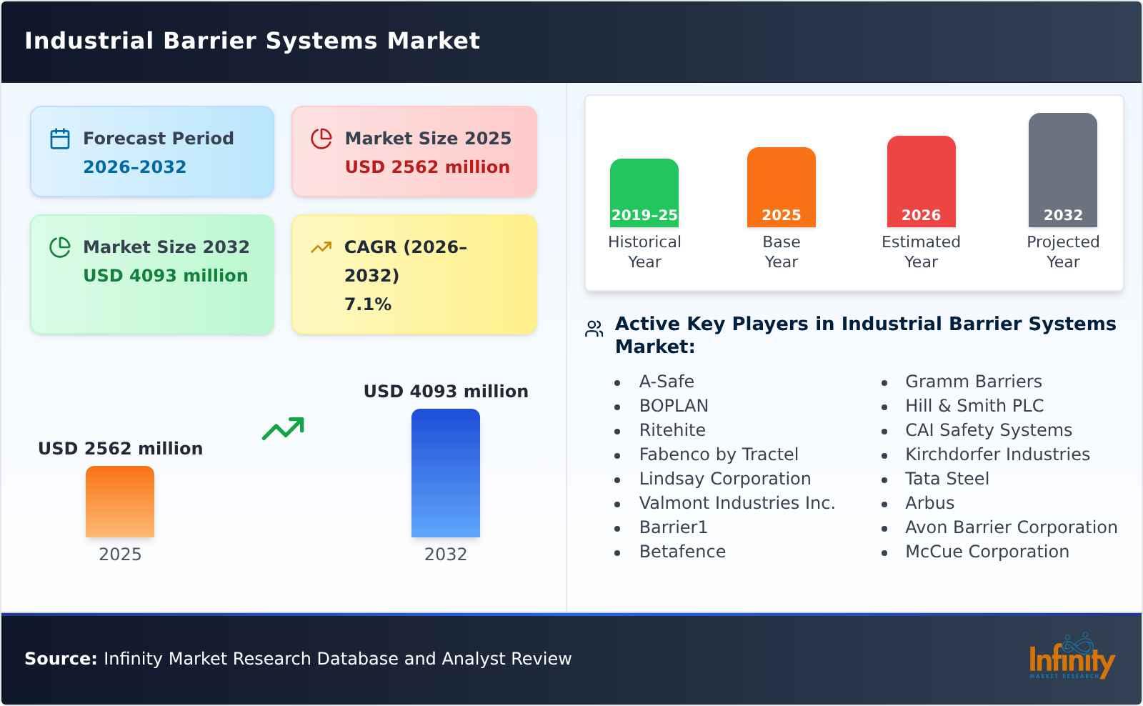 Industrial Barrier Systems Market