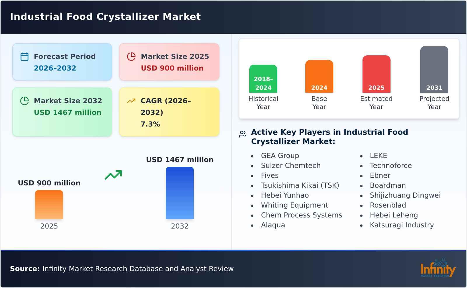 Industrial Food Crystallizer Market