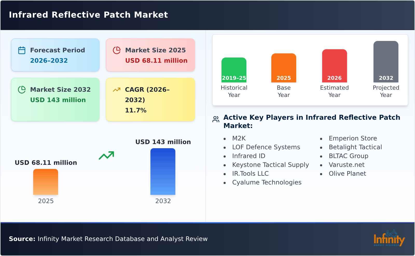 Infrared Reflective Patch Market