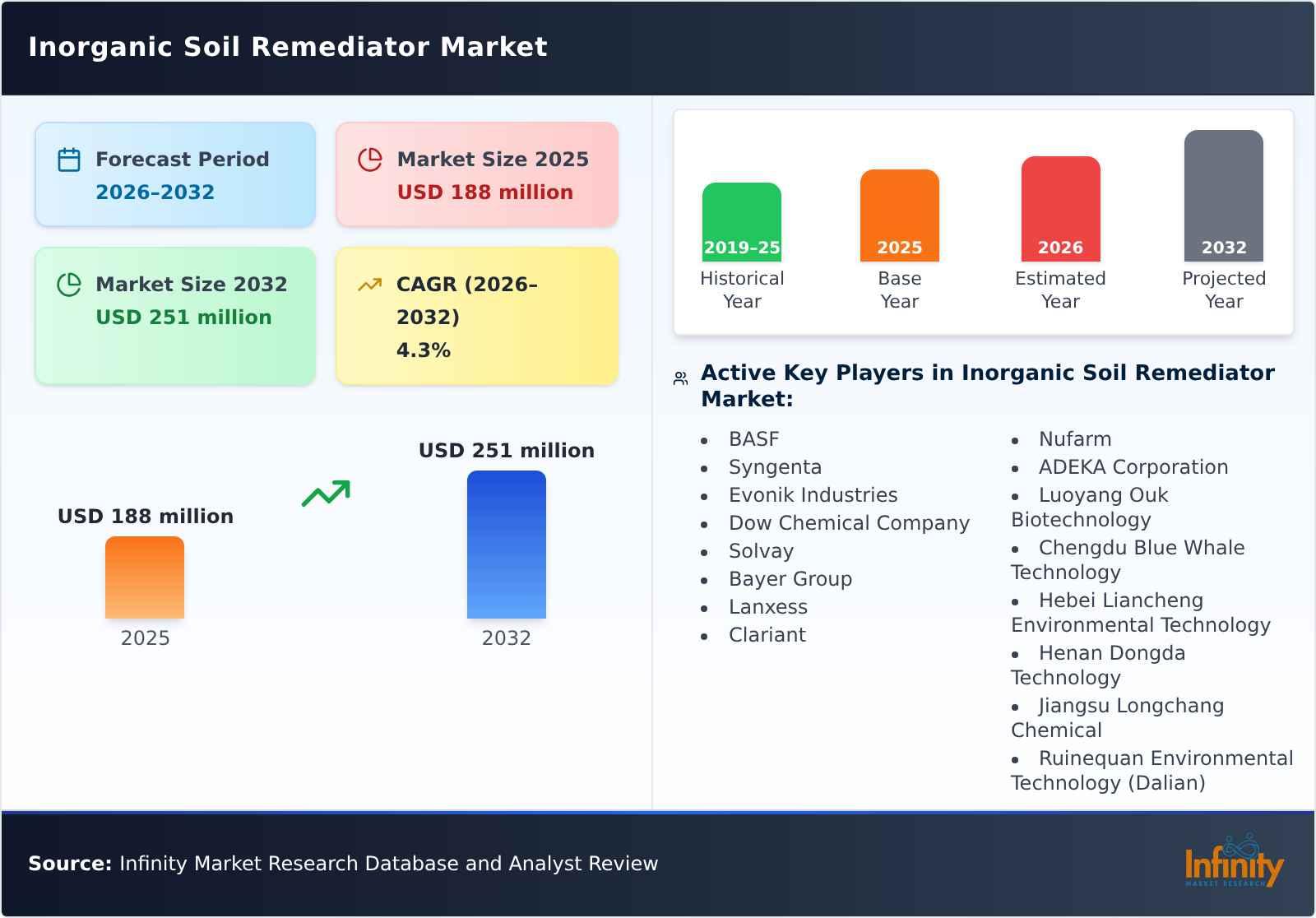 Inorganic Soil Remediator Market