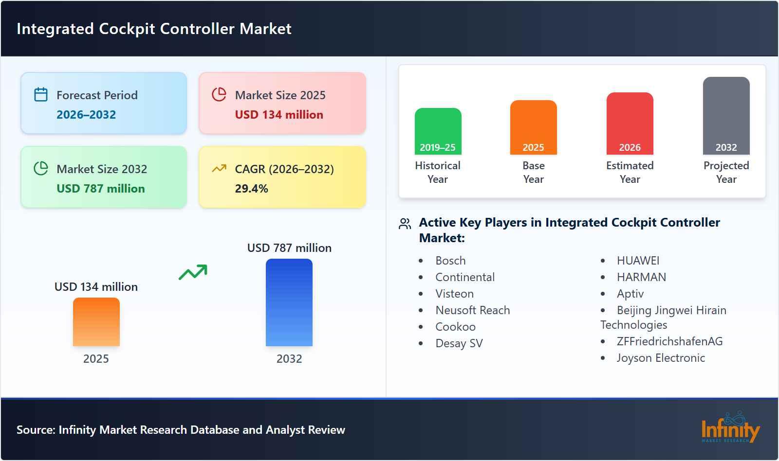 Integrated Cockpit Controller Market