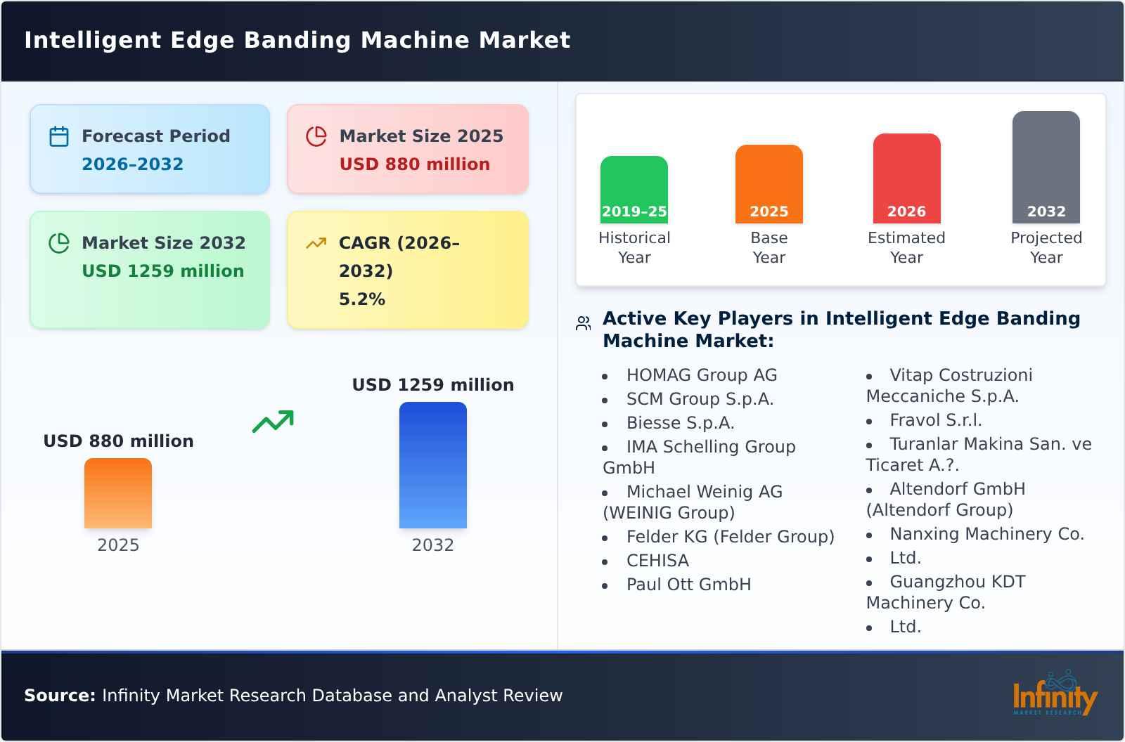 Intelligent Edge Banding Machine Market