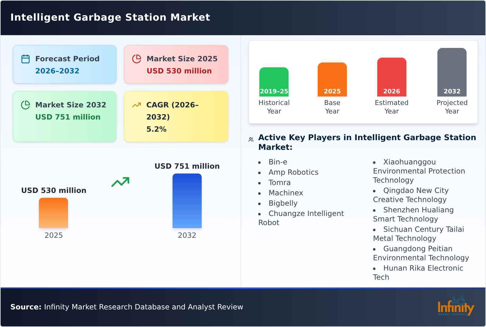Intelligent Garbage Station Market