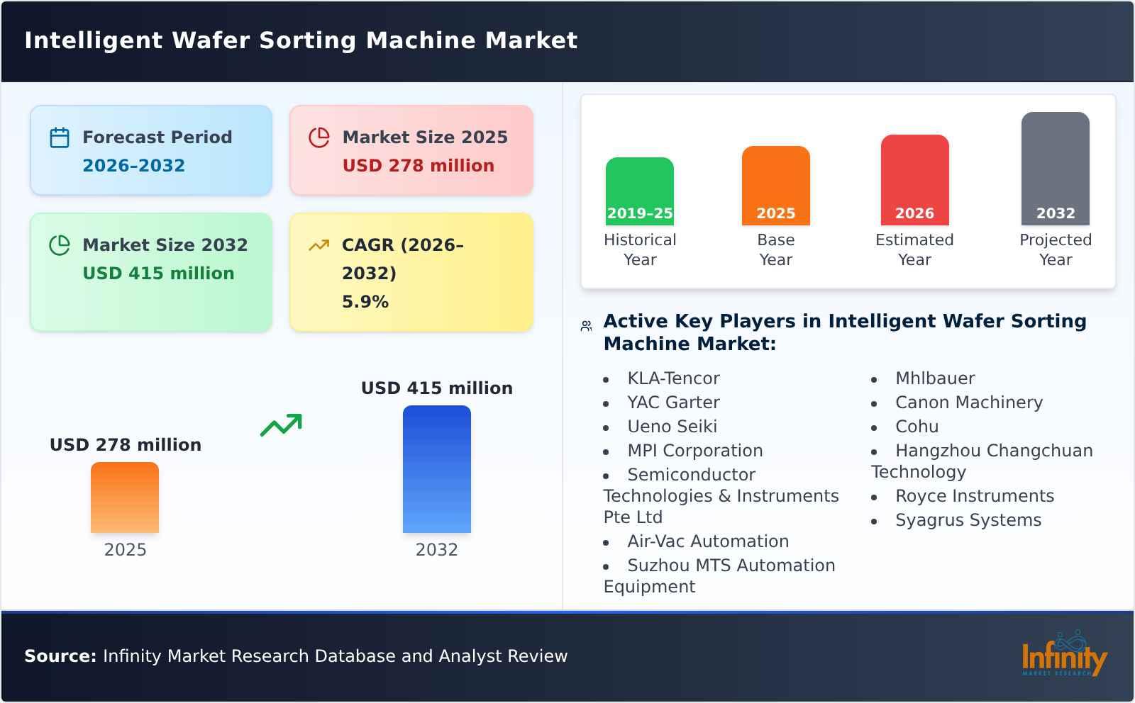 Intelligent Wafer Sorting Machine Market