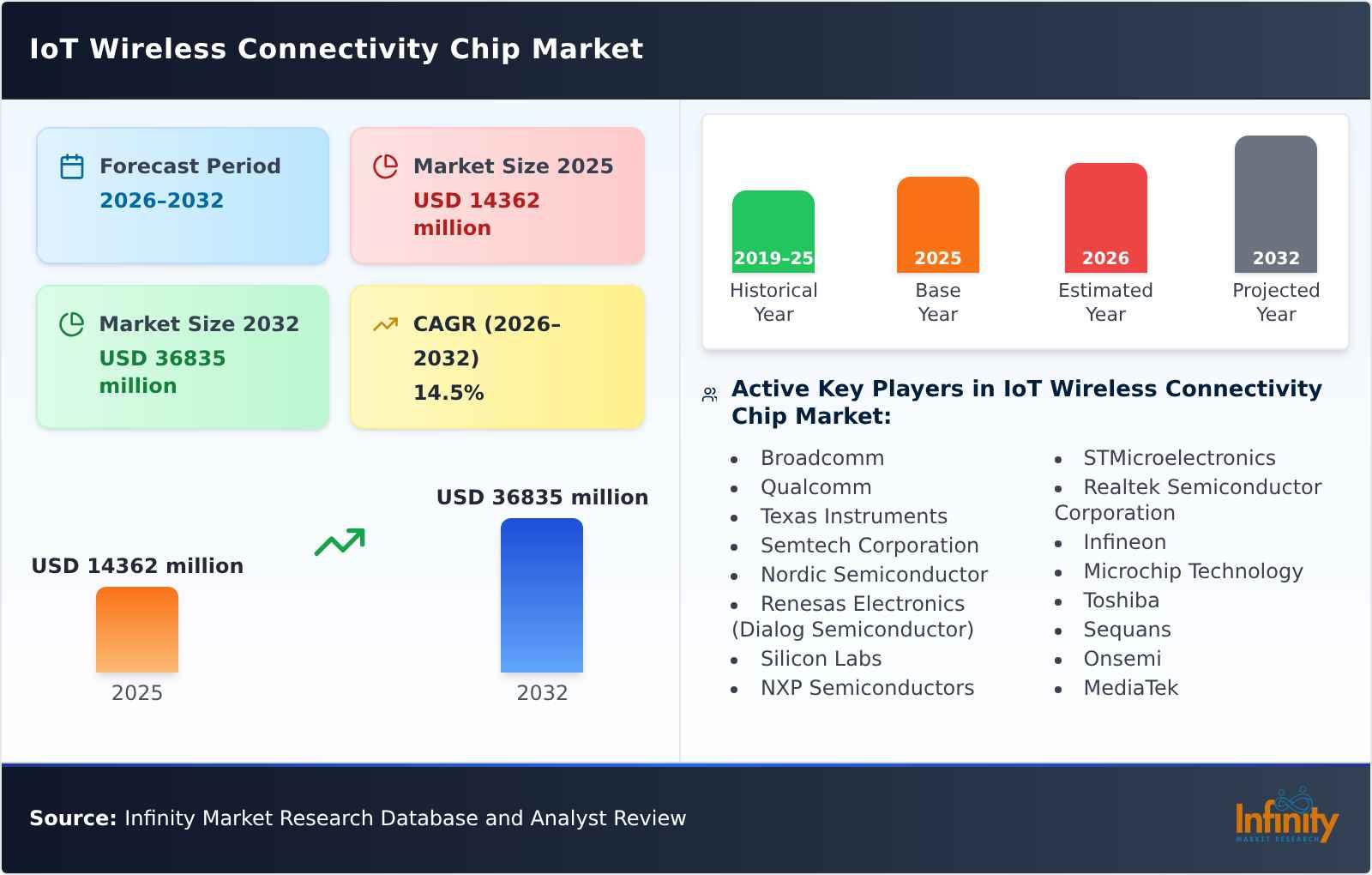 IoT Wireless Connectivity Chip Market