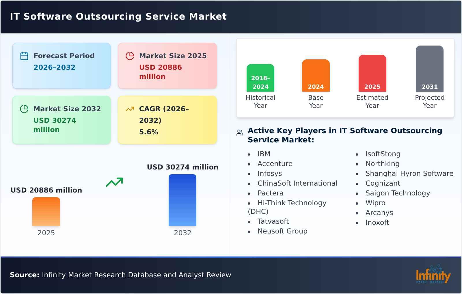 IT Software Outsourcing Service Market
