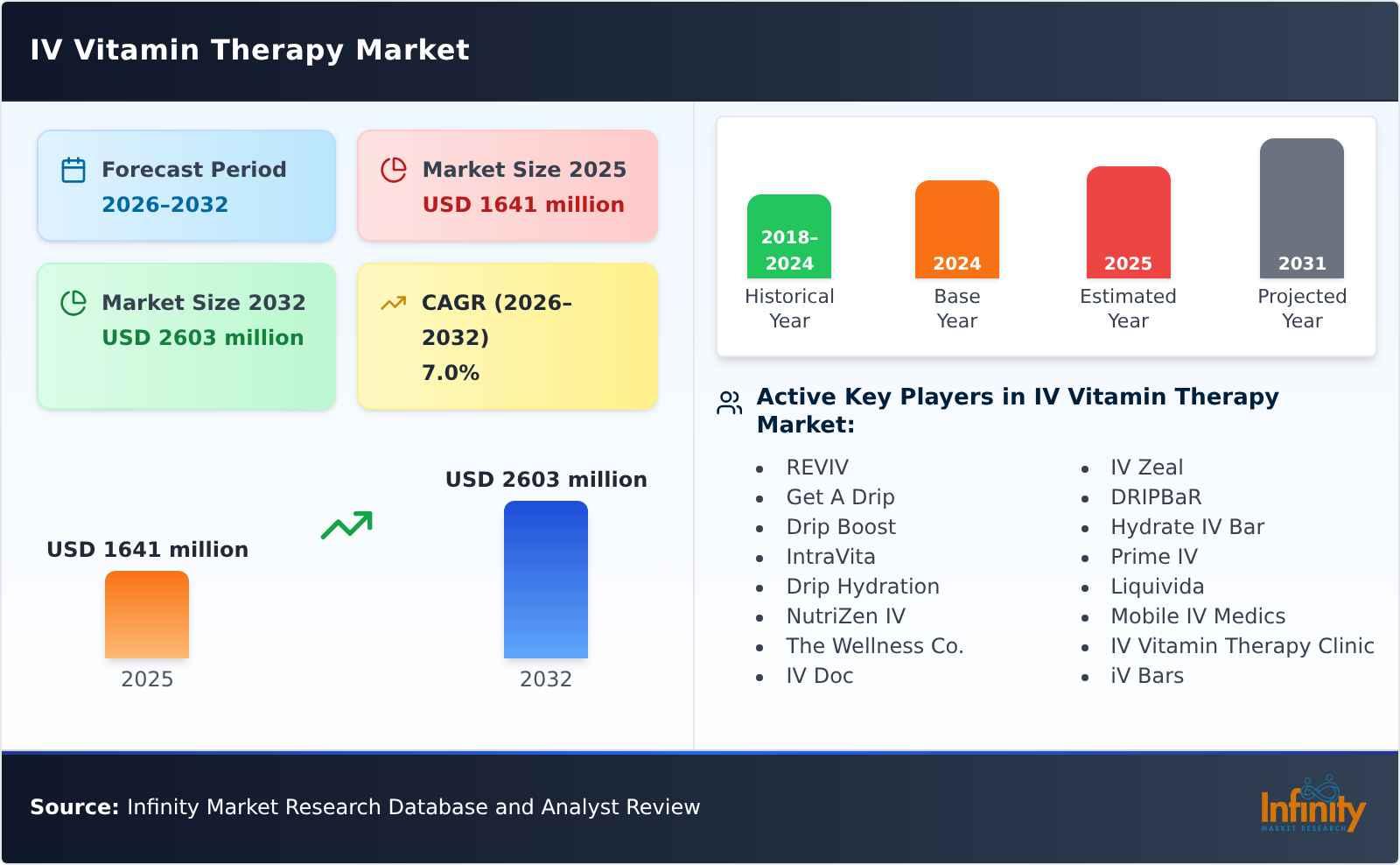 IV Vitamin Therapy Market
