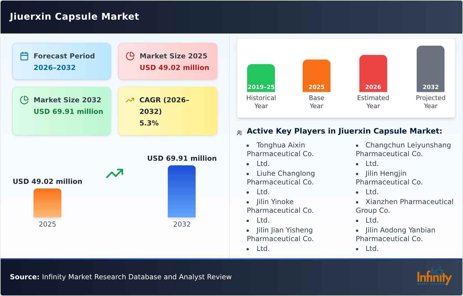 Jiuerxin Capsule Market