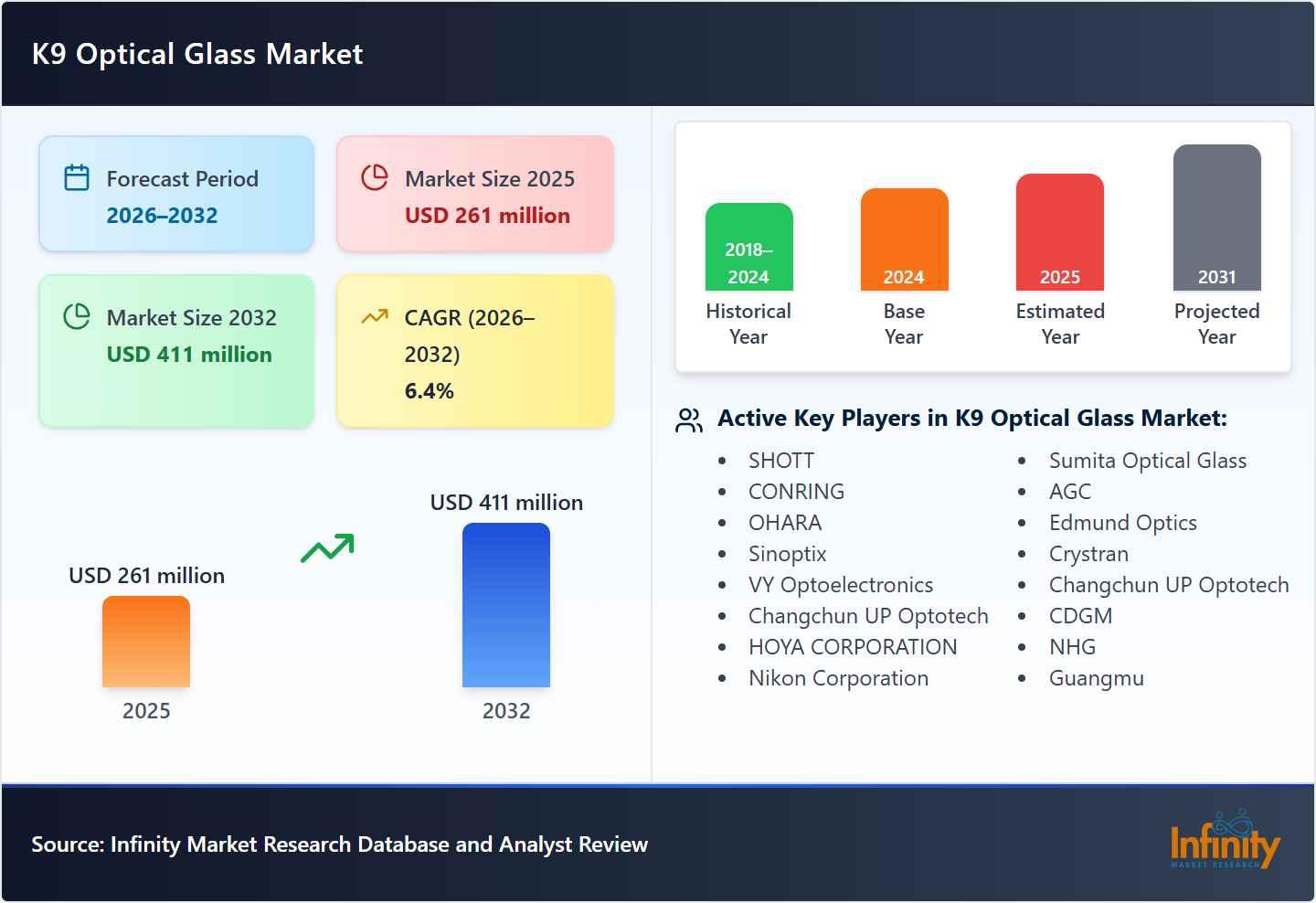 K9 Optical Glass Market