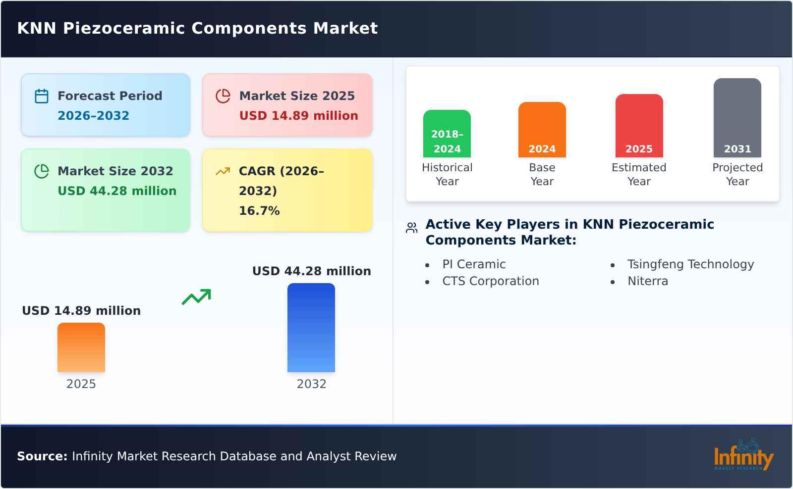 KNN Piezoceramic Components Market