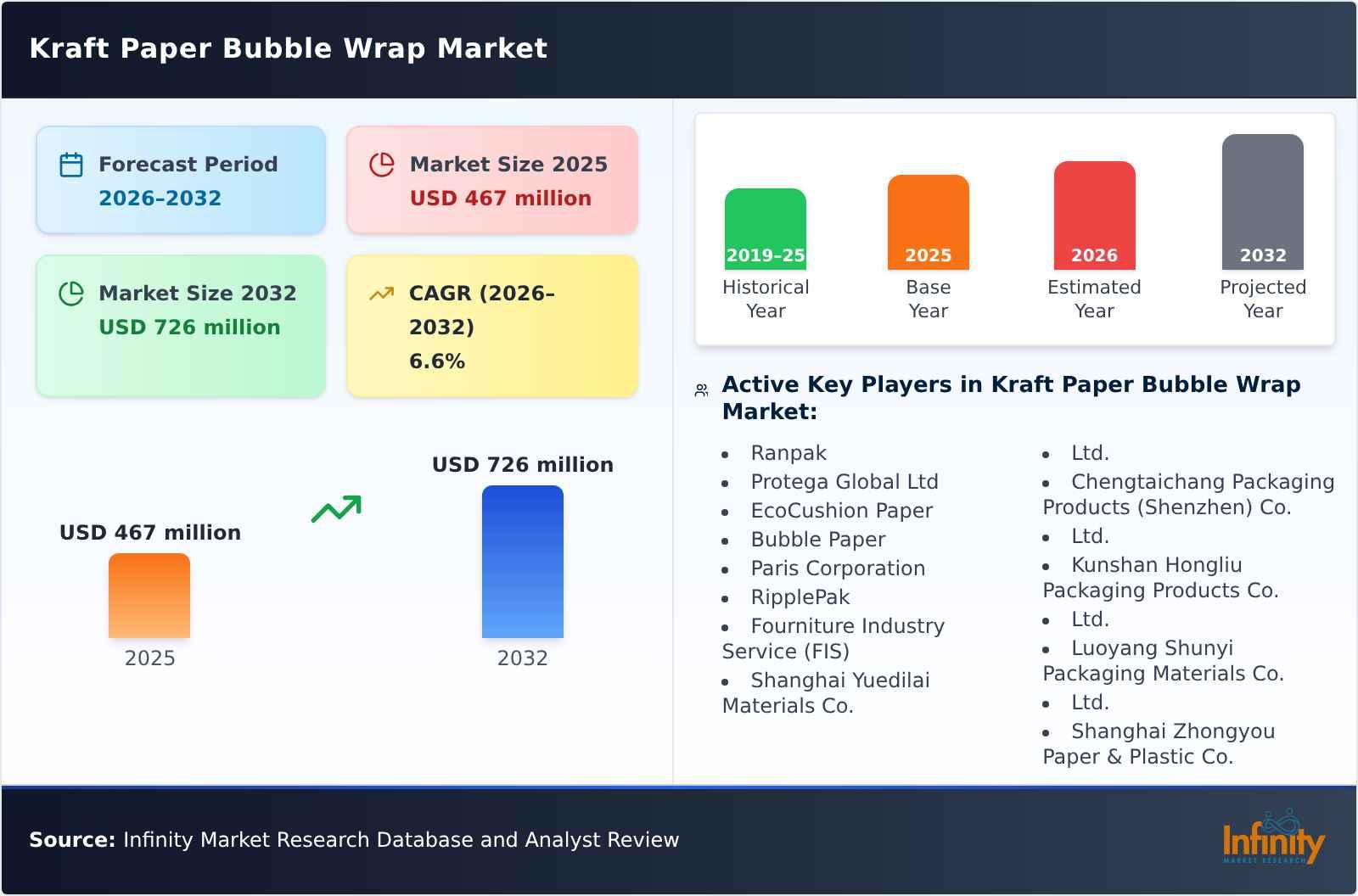 Kraft Paper Bubble Wrap Market