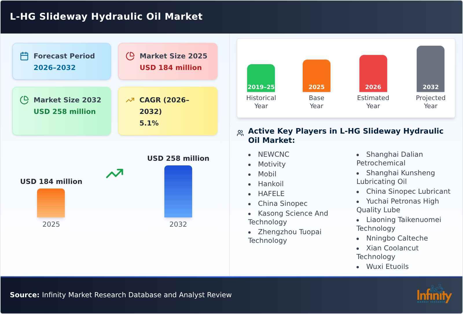L-HG Slideway Hydraulic Oil Market