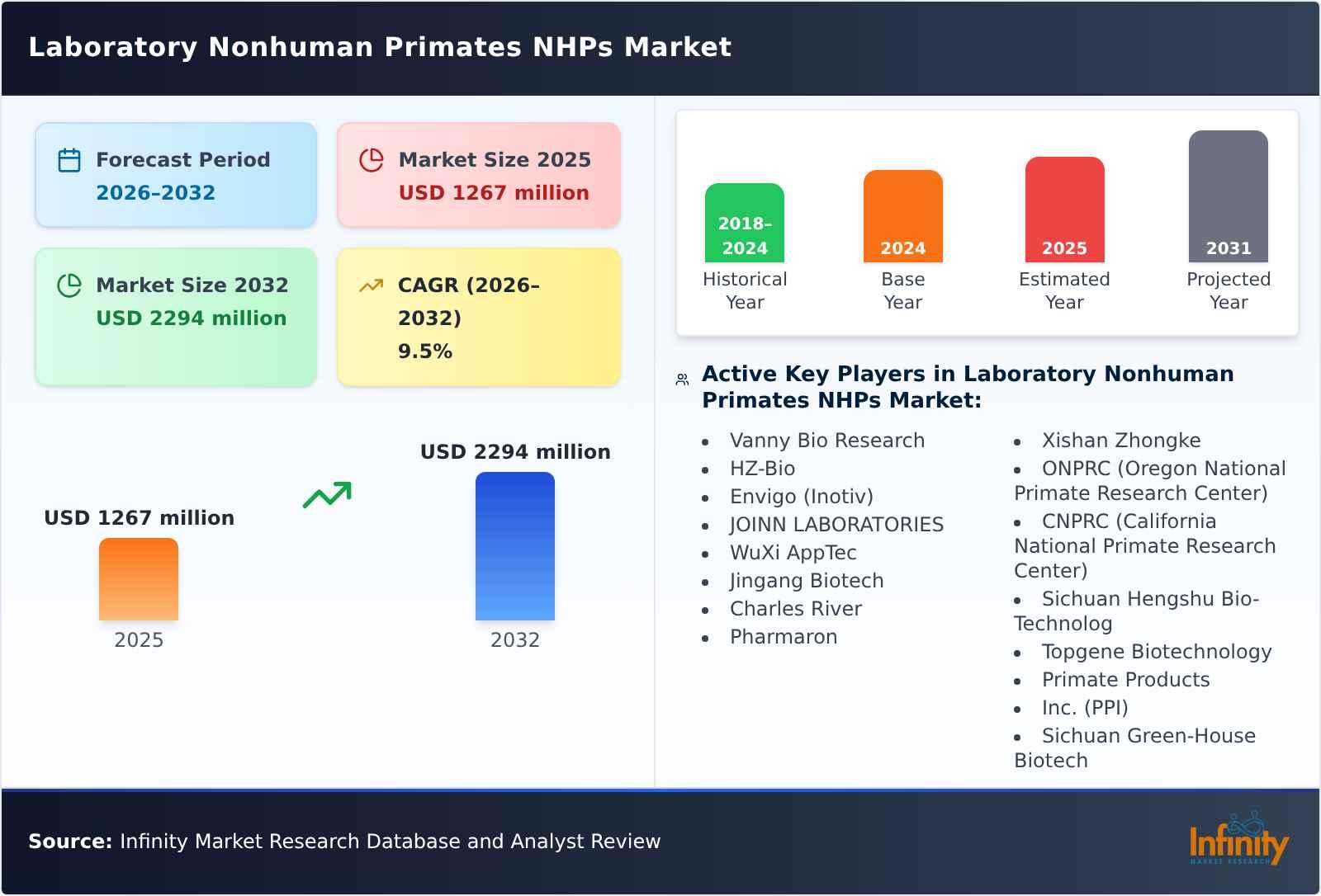 Laboratory Nonhuman Primates NHPs Market