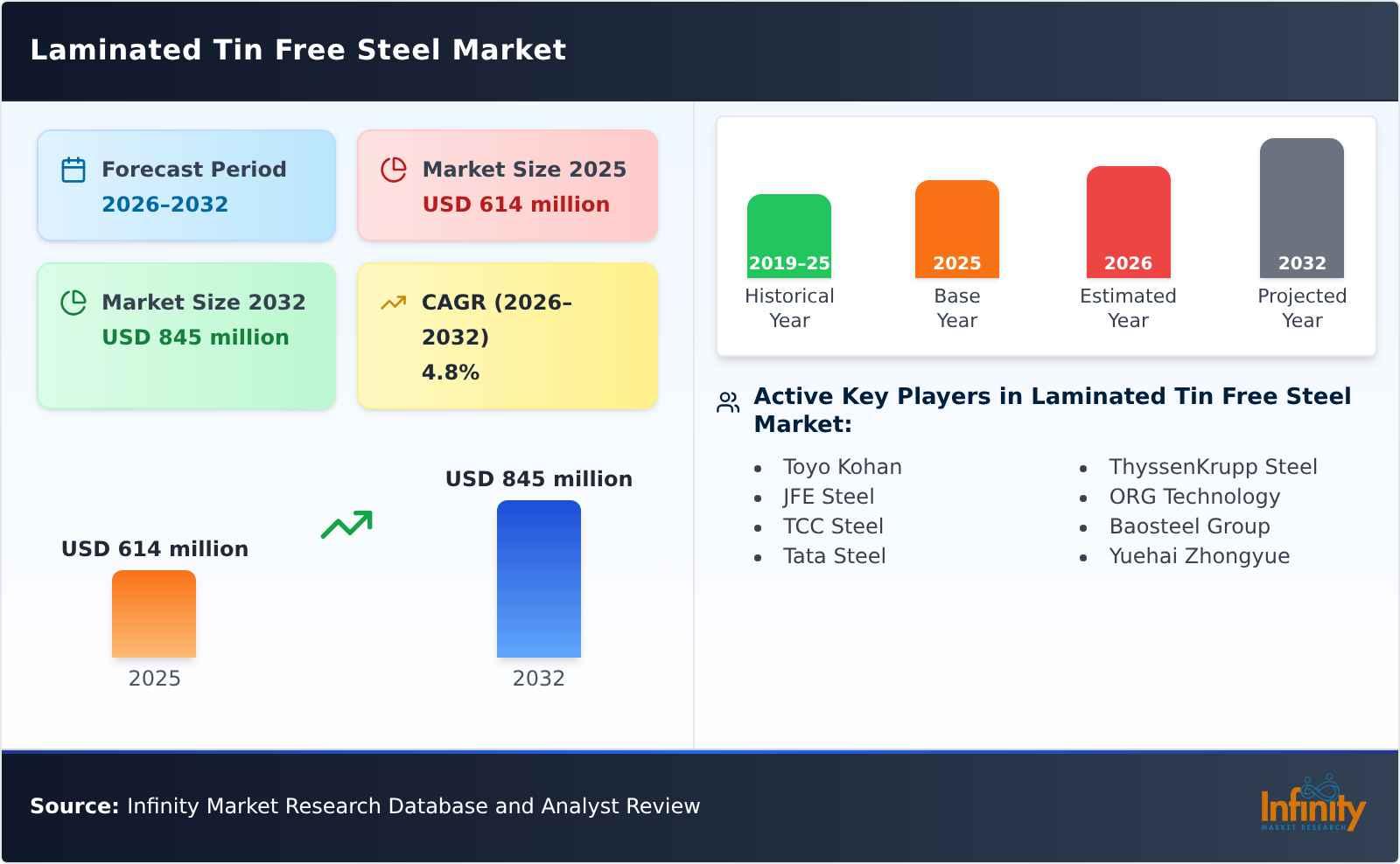Laminated Tin Free Steel Market