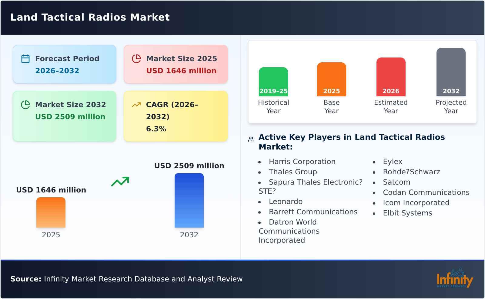Land Tactical Radios Market