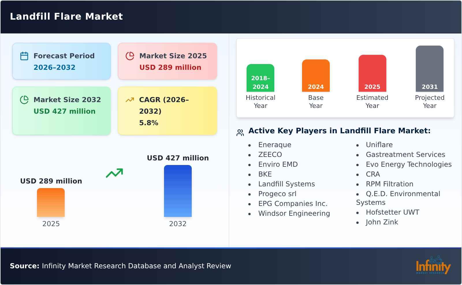 Landfill Flare Market