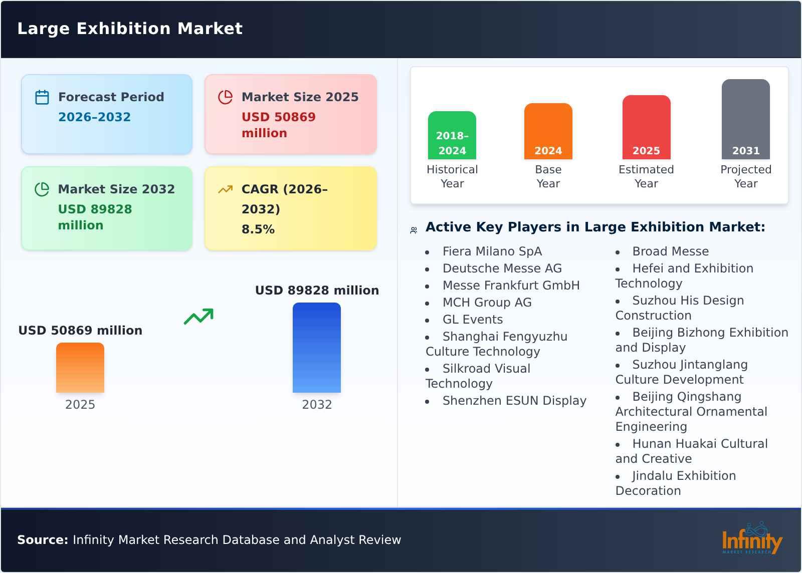 Large Exhibition Market
