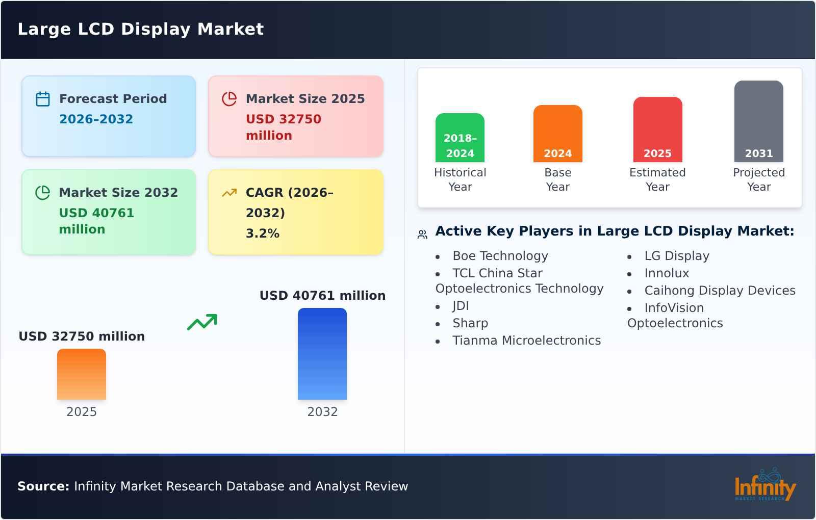 Large LCD Display Market