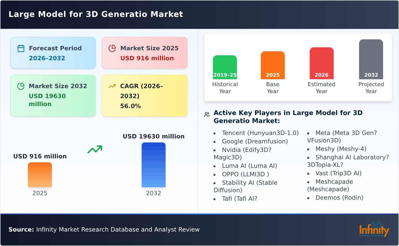 Large Model for 3D Generatio Market