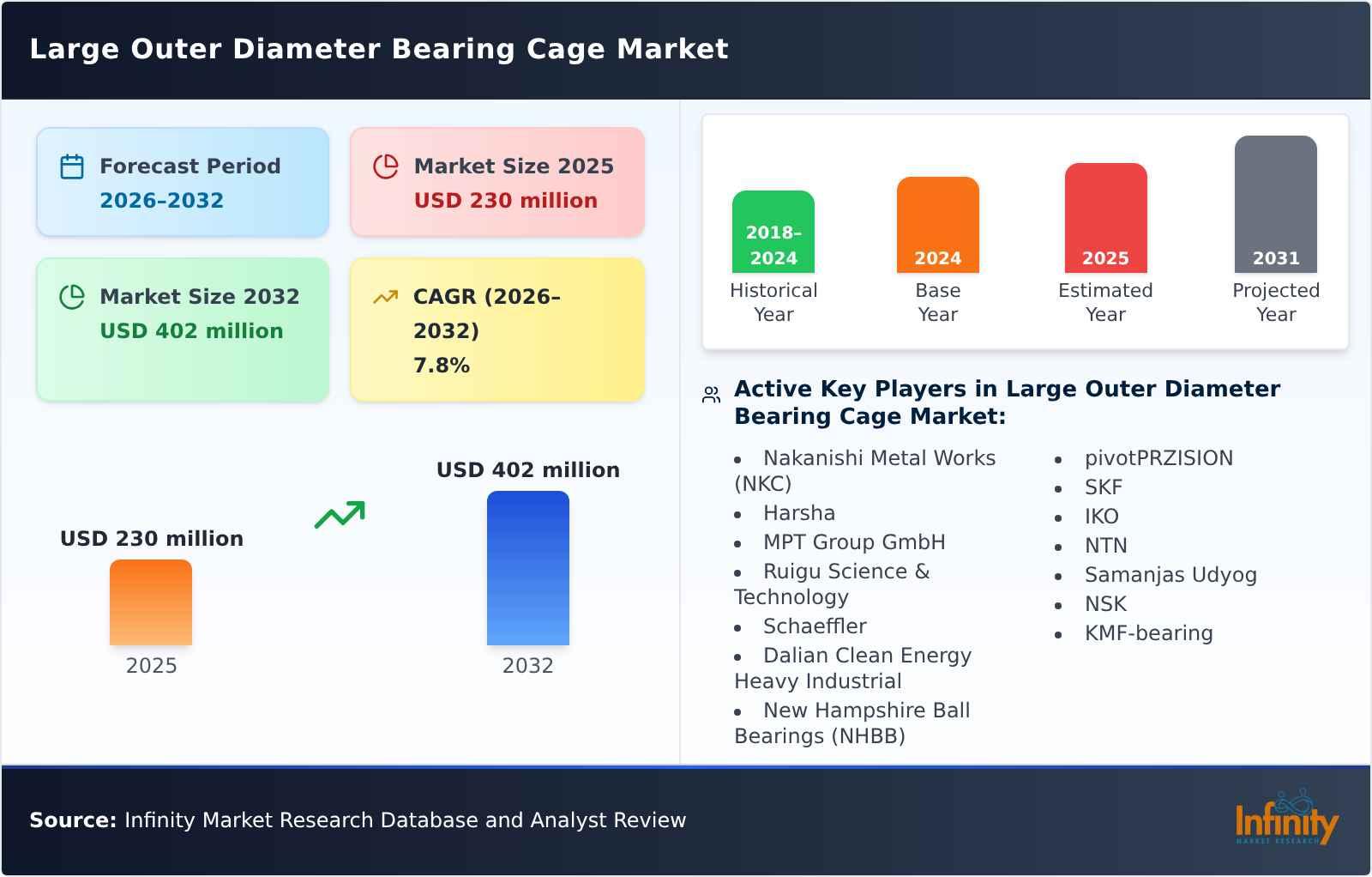 Large Outer Diameter Bearing Cage Market