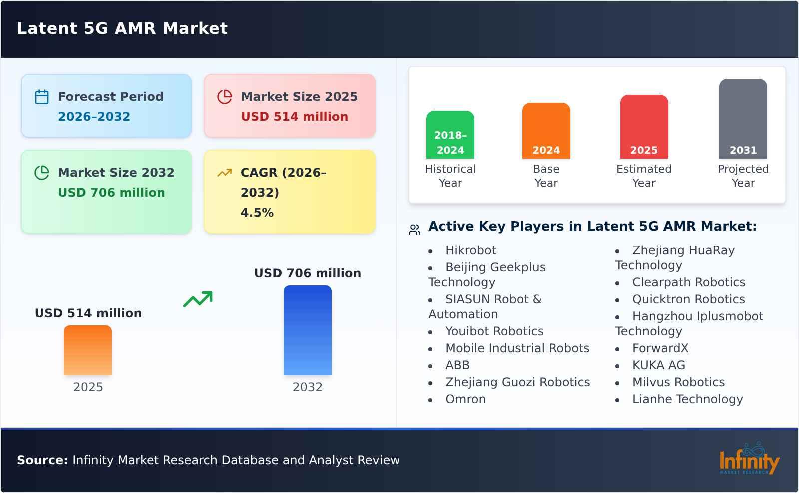 Latent 5G AMR Market