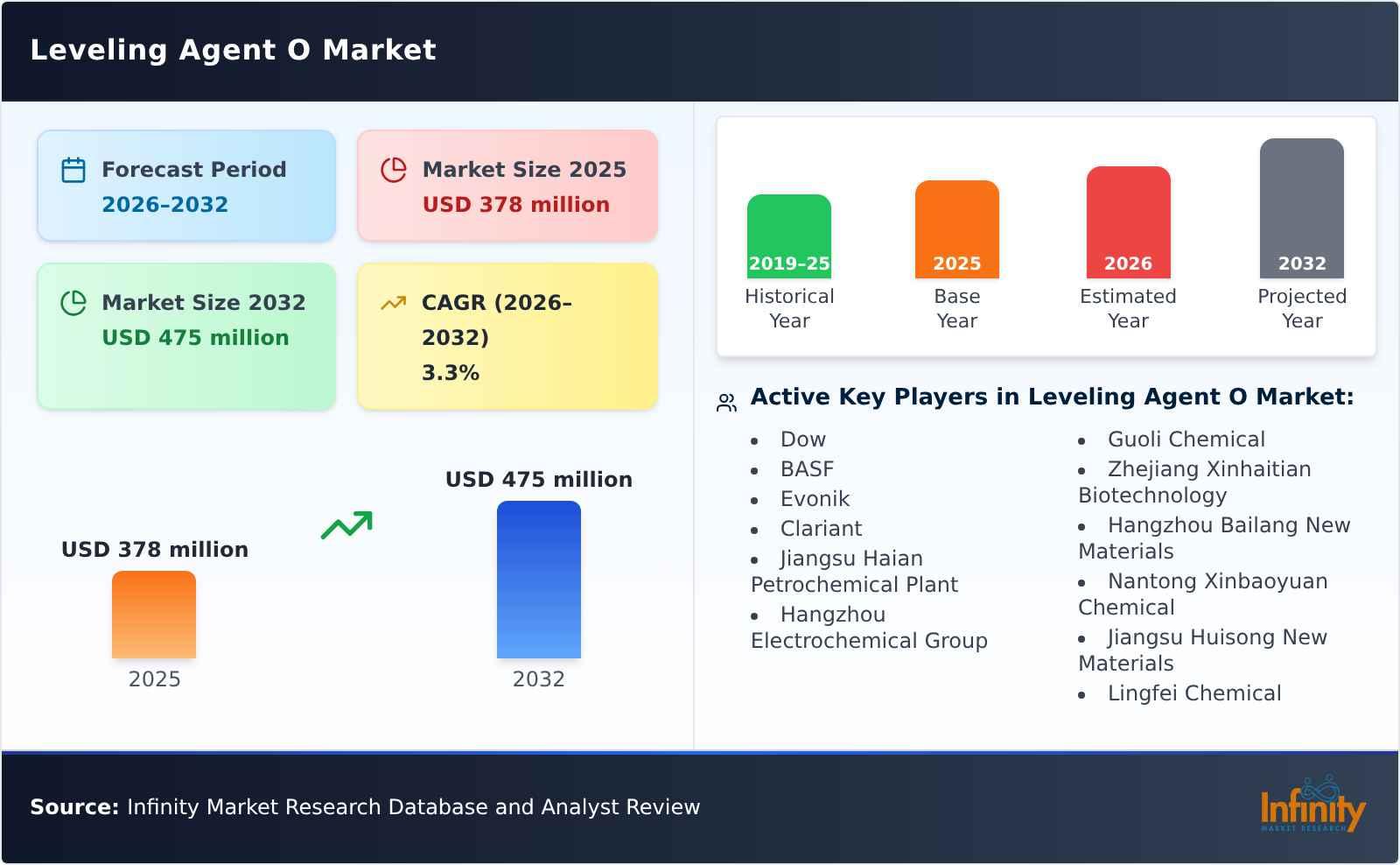 Leveling Agent O Market