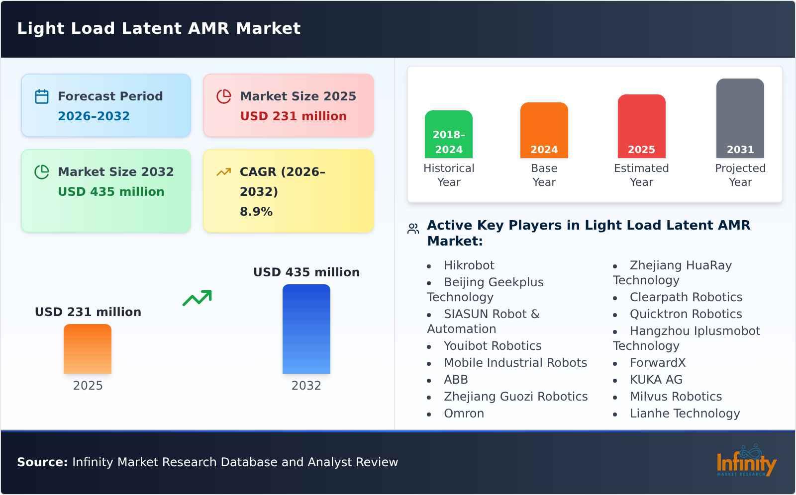 Light Load Latent AMR Market