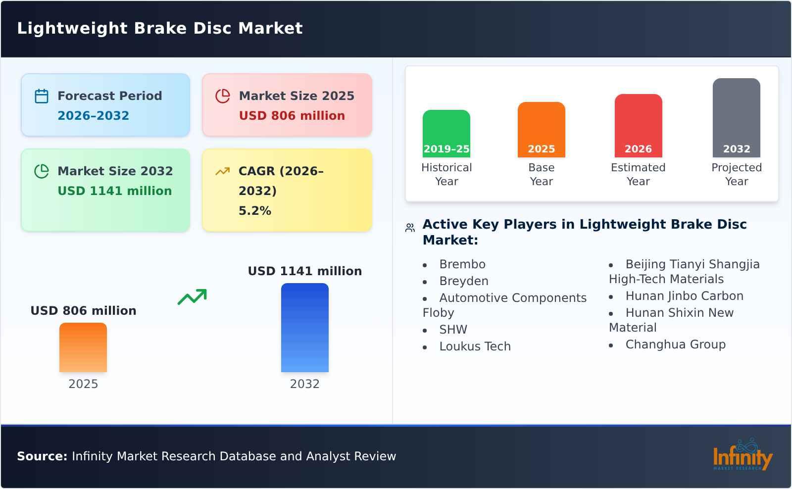 Lightweight Brake Disc Market